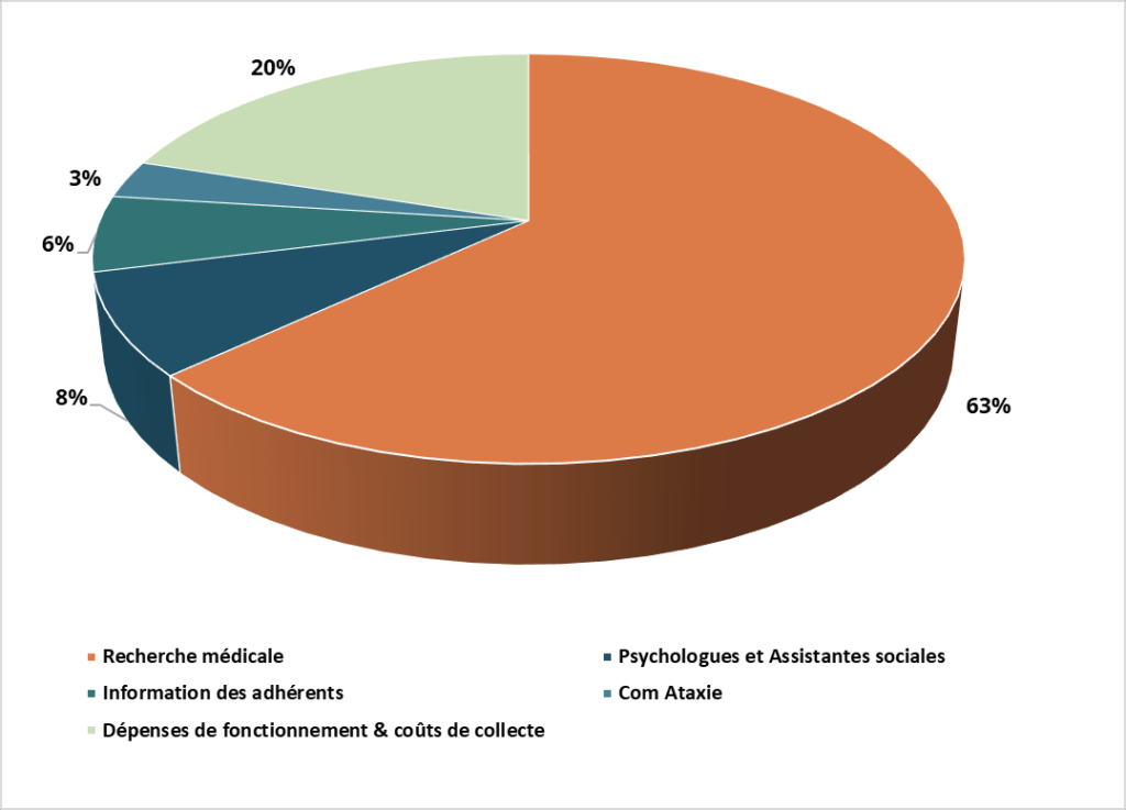 Schéma de la répartition des fonds de l'AFAF