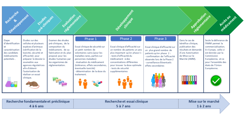 Le processus d'approbation des médicaments