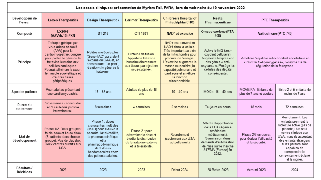 Les essais cliniques en cours - décembre 2022